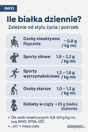 Ile białka dziennie potrzebujesz? Praktyczny poradnik dla osób trenujących i nie tylko