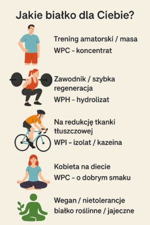 Odżywki białkowe WPC, WPI, WPH - kompletny przewodnik po białkach