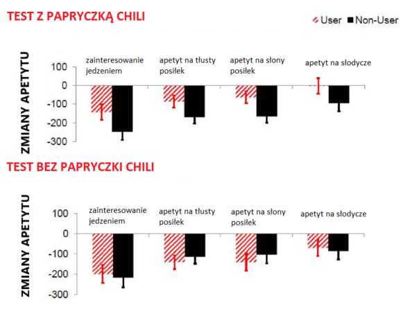 kapsaicyna na odchudzanie - wyniki badań z papryczką chili