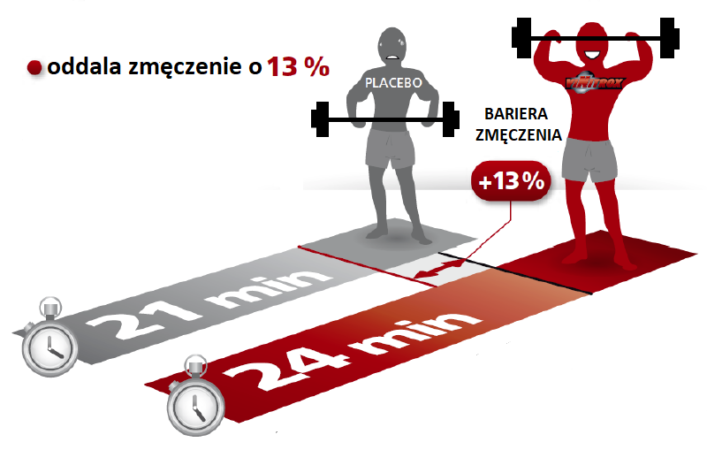 ViNitrox opóźnia zmęczenie na treningu